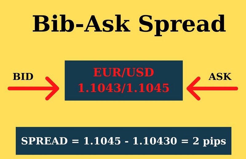 moi quan he giua bid ask va spread trong forex