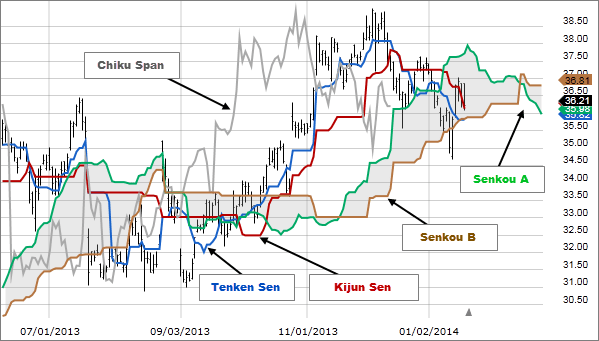 cac thanh phan cua chi bao ichimoku