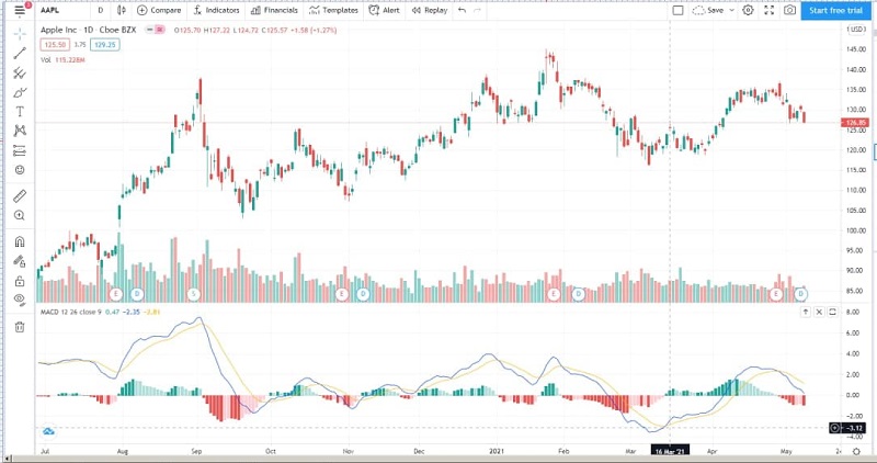 cac thanh phan cua macd