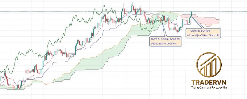 cach giao dịch voi chi bao ichimoku