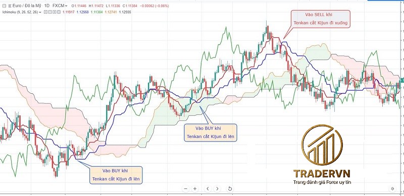 cach su dung chi bao ichimoku