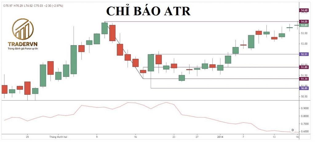 Chỉ báo ATR là gì? Cách sử dụng chỉ báo Average True Range trong forex