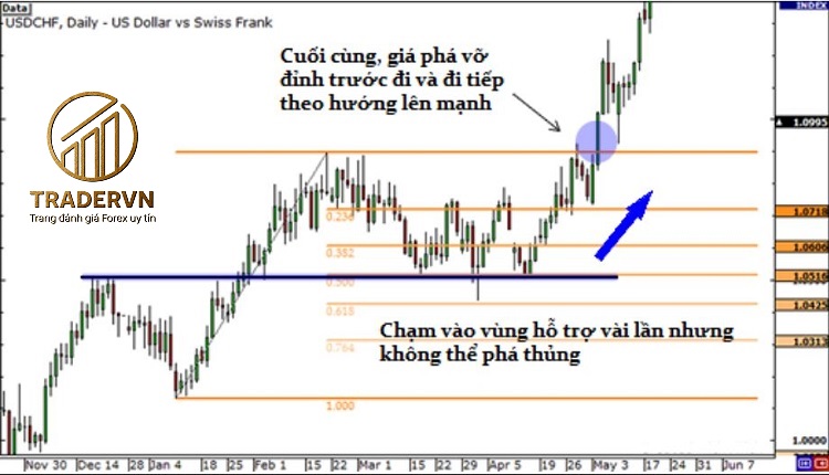 dua vao Fibonacci de tim diem chot loi