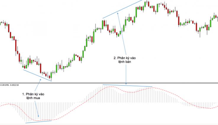 huong dan giao dich voi duong macd