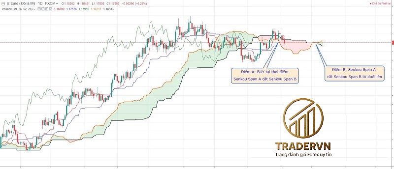 huong dan giao dich voi ichimoku