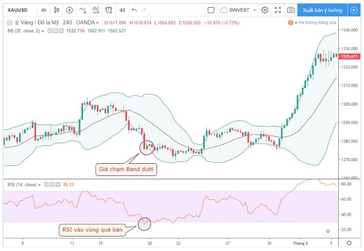 ket hop chi bao rsi voi bollinger bands