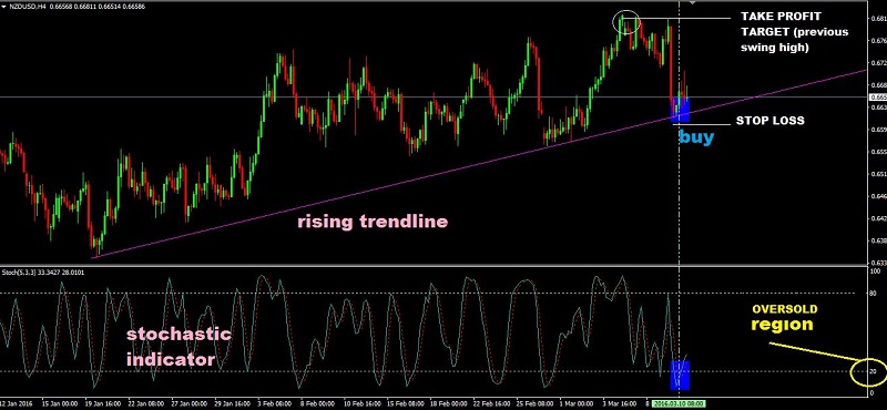 Stochastic kết hợp cùng trendline