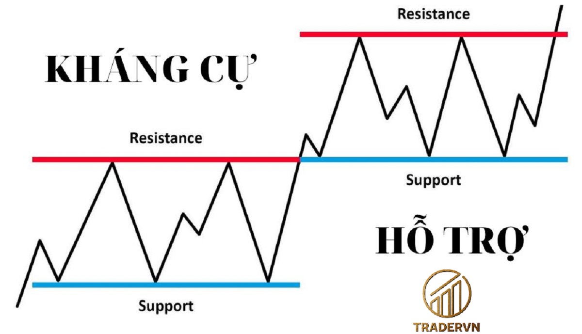 Kháng cự hỗ trợ là gì? Cách giao dịch với hỗ trợ và kháng cự