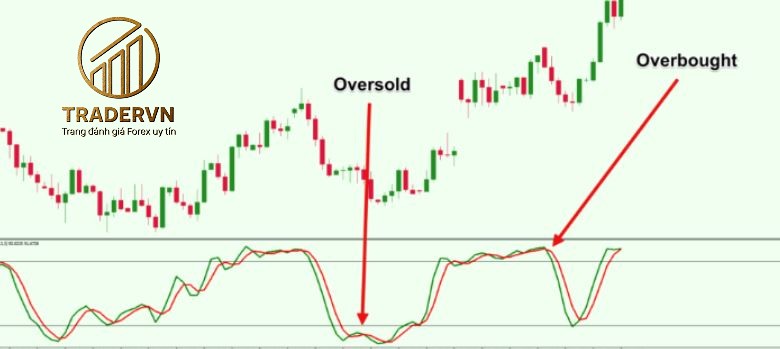 chi bao Stochastic