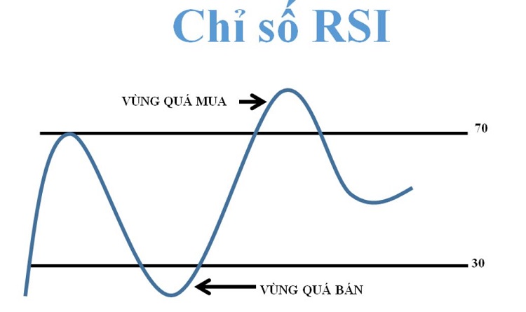 y nghia cua duong rsi trong forex