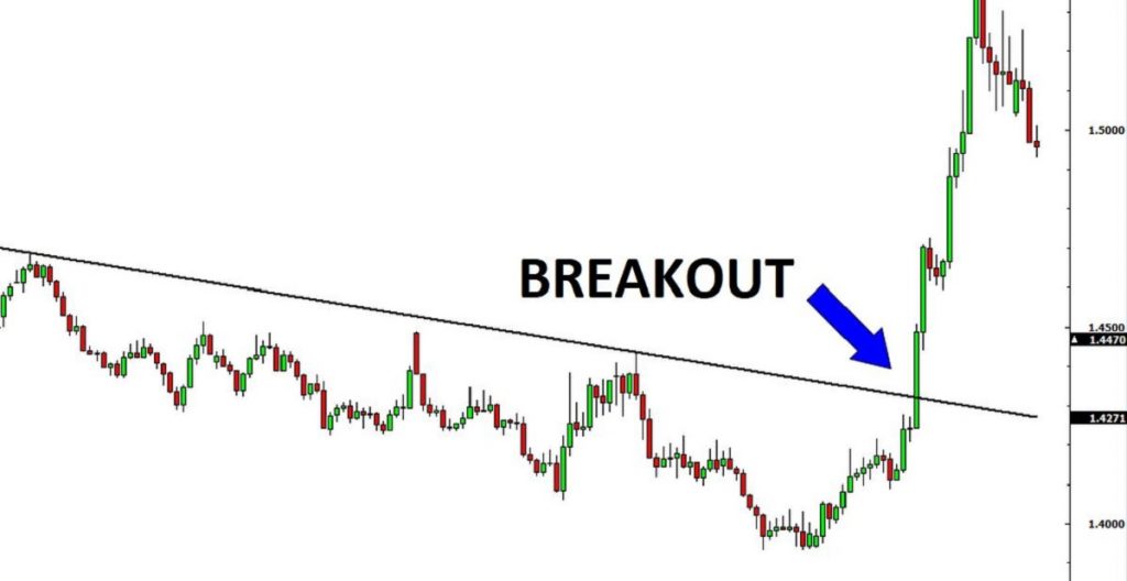 Break out là gì? Dấu hiệu nhận biết & cách giao dịch