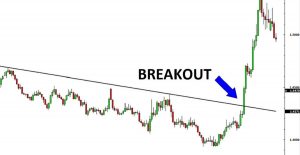 Break out là gì? Dấu hiệu nhận biết & cách giao dịch