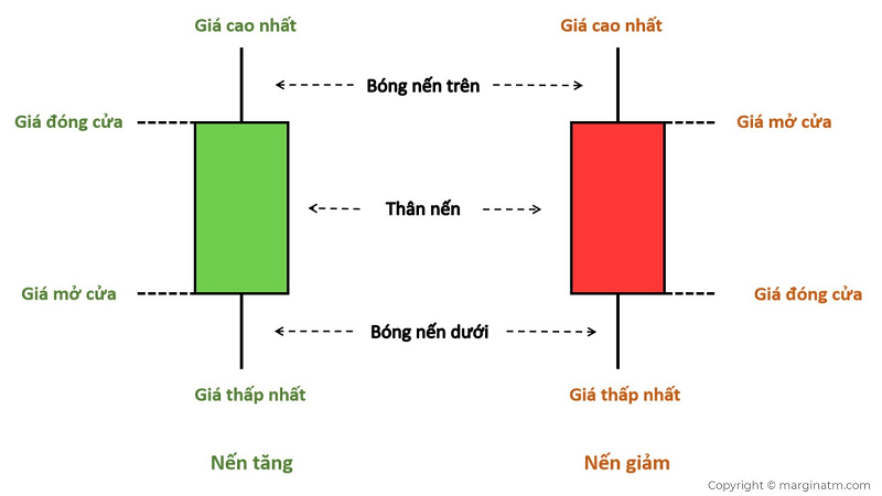 cach doc bieu do nen nhat