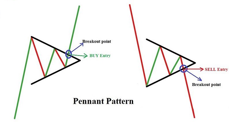 cach giao dich voi mo hinh Pennant