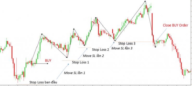 cach tinh stop loss