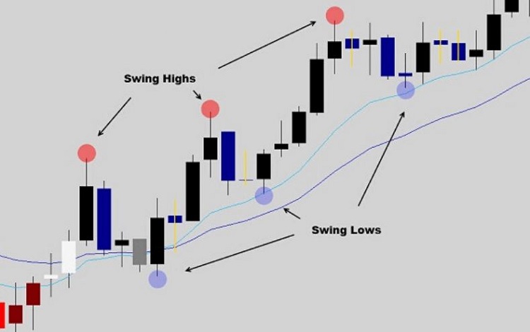 dac diem cua Swing trading