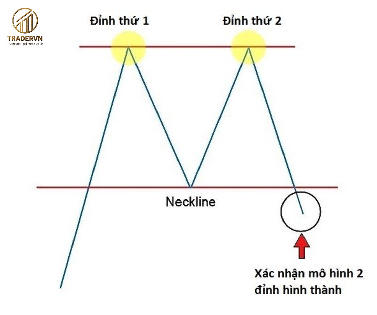 Mô hình 2 đỉnh là gì? Cách giao dịch với mô hinh Double Top