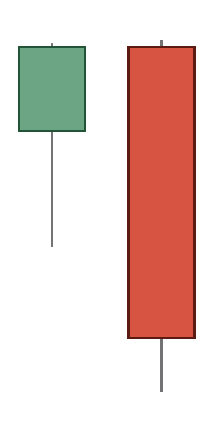 mo hinh Bearish Engulfing