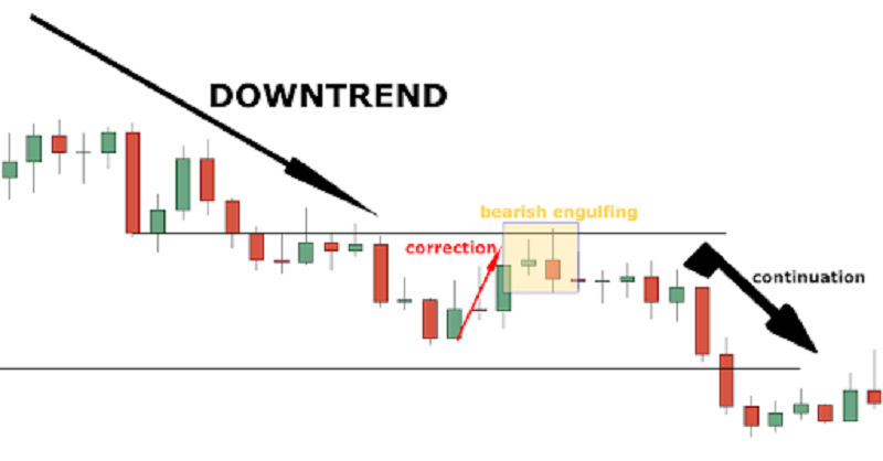 mo hinh nen Bullish Engulfing