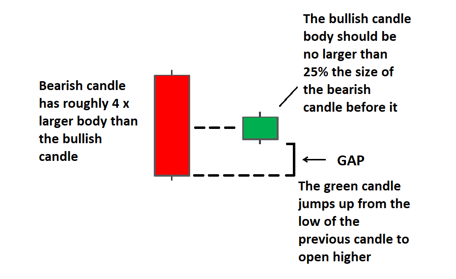 Mo hinh Bullish Harami