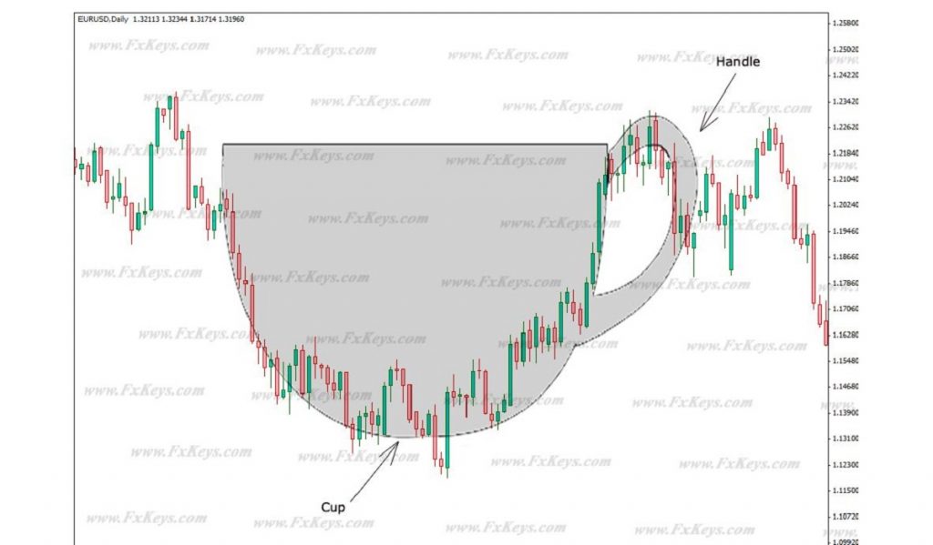 Cách giao dịch với mô hình cái cốc và tay cầm (Cup and Handle)