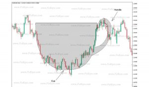 Cách giao dịch với mô hình cái cốc và tay cầm (Cup and Handle)