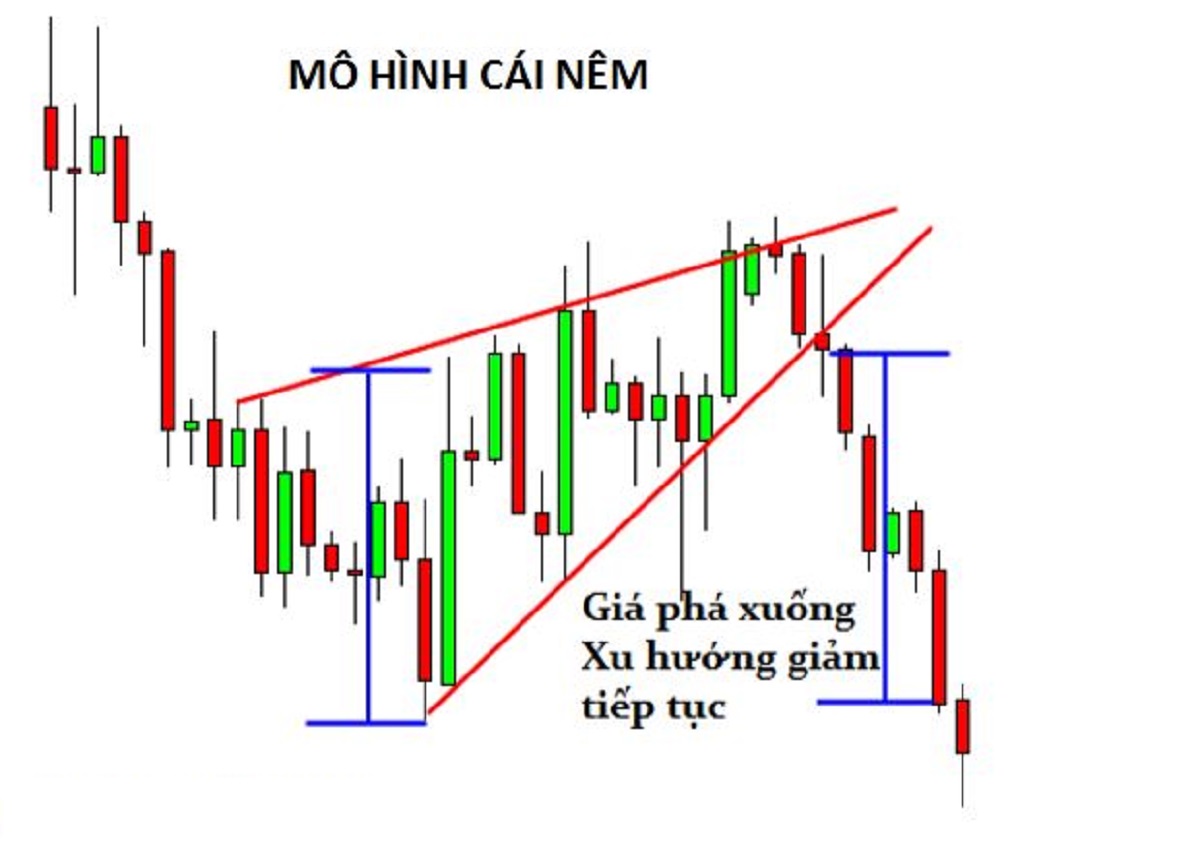 Mô hình cái nêm – Đặc điểm nhận dạng & cách giao dịch