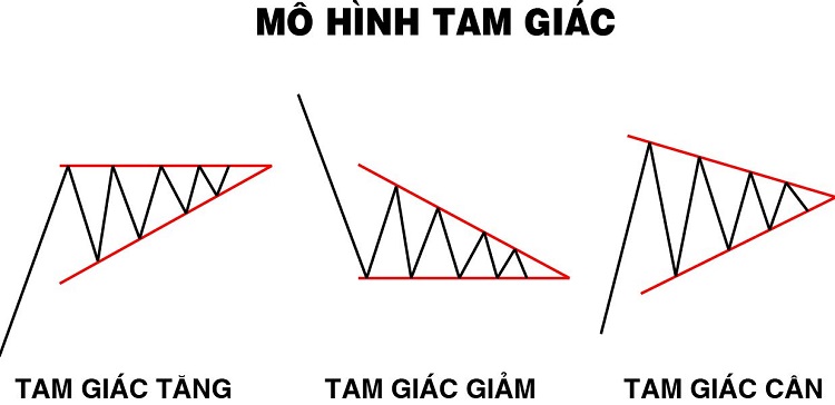 mo hinh tam giac la gi