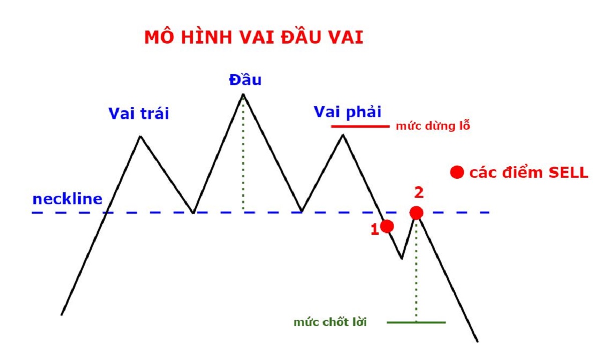 Mô hình vai đầu vai (Head And Shoulders) là gì?