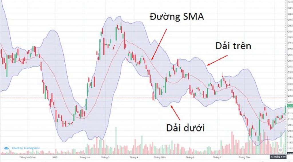 Bollinger bands la gi