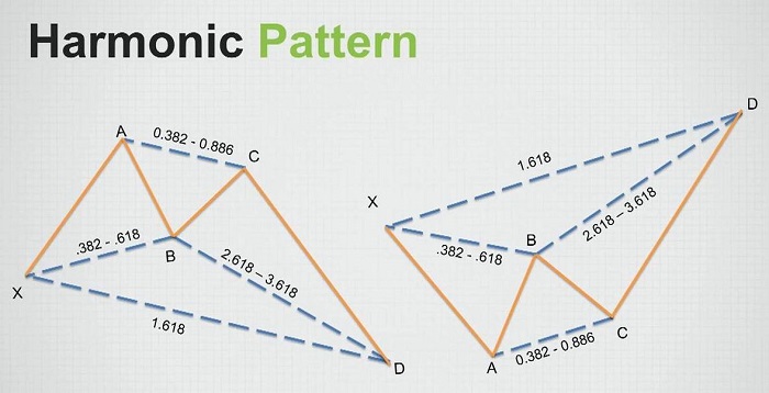 Harmonic Pattern