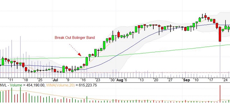 cach giao dich voi Bollinger Bands