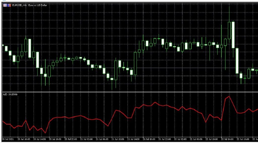 Cách sử dụng chỉ báo Accumulation Distribution (A/D) trong forex