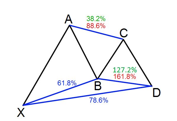 mo hinh Gartley 