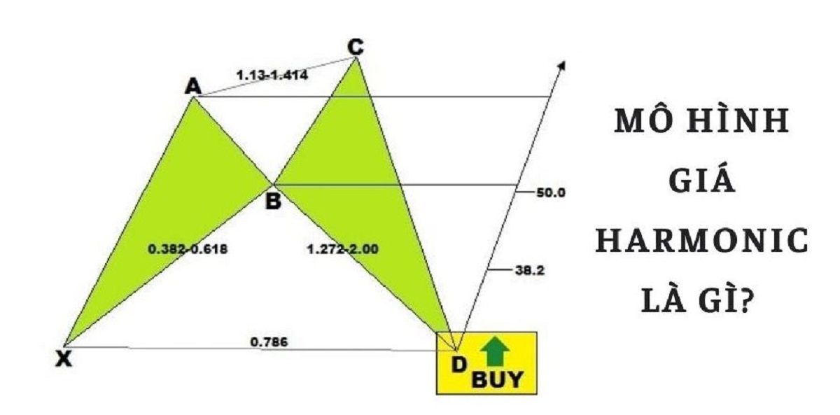 Mô hình Harmonic là gì? Cách giao dịch với Harmonic Pattern