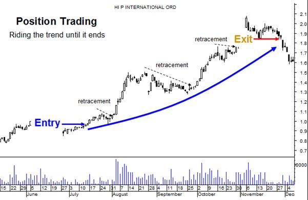 phuong phap giao dich Position trading