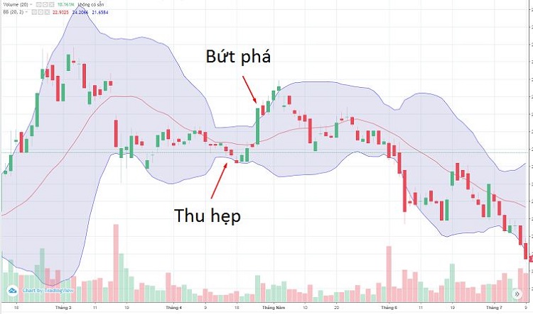 y nghia cua chi bao Bollinger bands