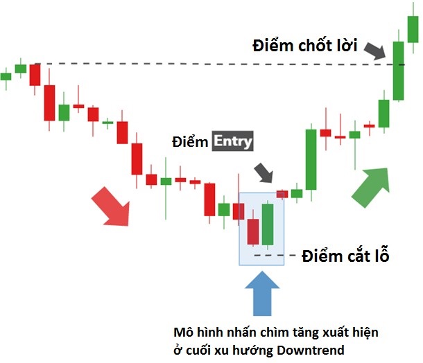 cach giao dich voi mo hinh nen Bullish Engulfing