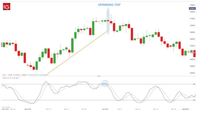 cach giao dich voi nen Spinning Top