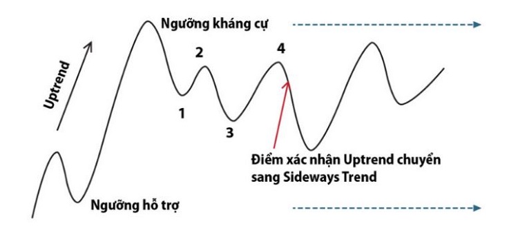 cach xac dinh thi truong sideway