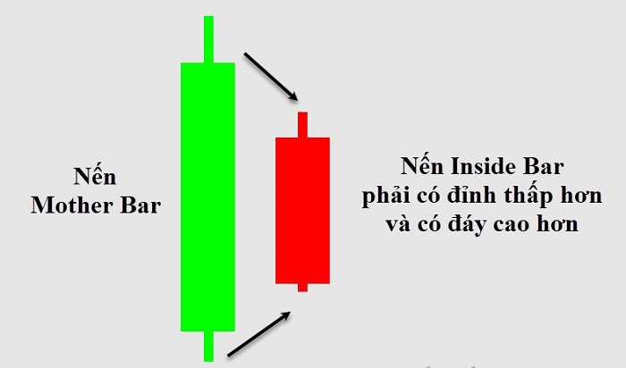 dac diem cua mo hinh nen Inside bar