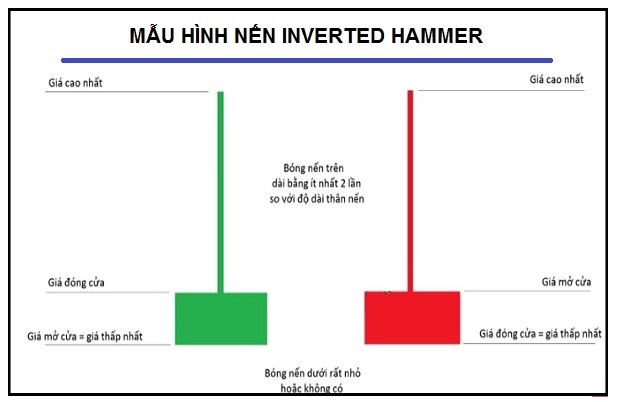 dac diem mo hinh nen Inverted Hammer