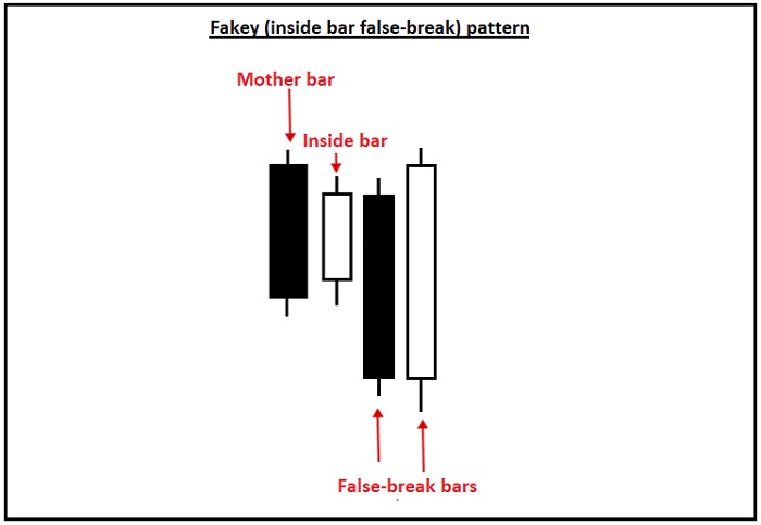 fake Inside Bar