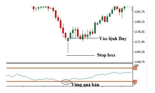 ket hop voi chi bao rsi