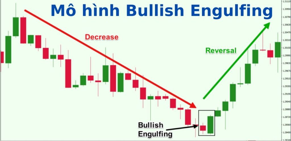 mo hinh nen bullish engulfing