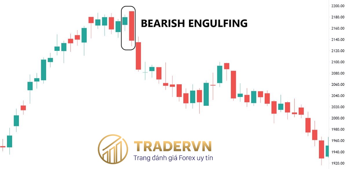 Cách giao dịch với mô hình nến Bearish Engulfing (nến nhấn chìm giảm)