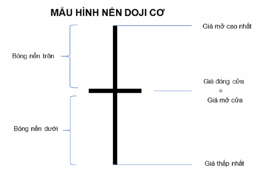 nen doji la gi