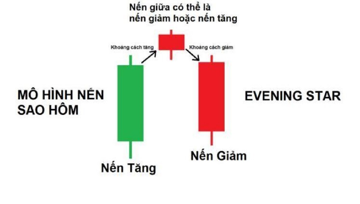 Nến Evening Star là gì? Cách giao dịch với mô hình nến sao hôm