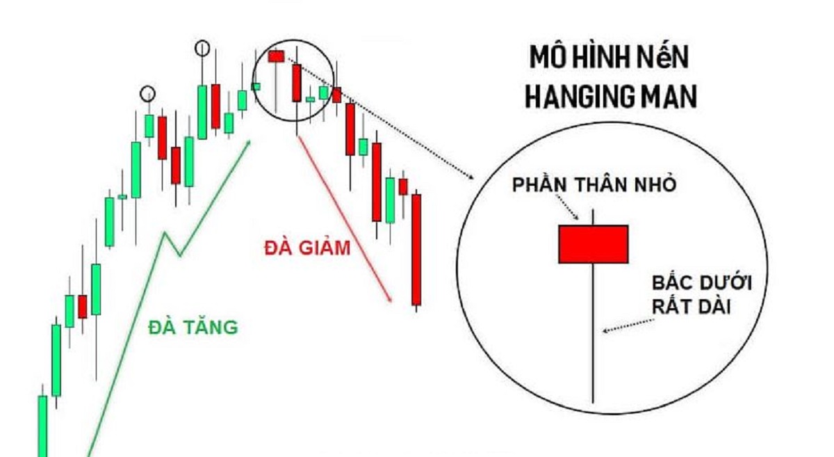 Nến Hanging Man là gì? Cách giao dịch với mô hình nến Hanging Man