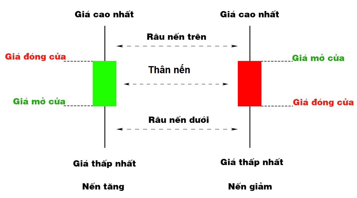 Nến Nhật là gì? Các mô hình nến Nhật quan trọng nhất